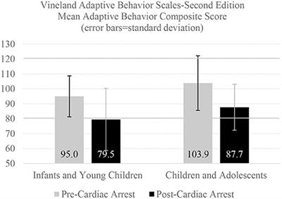 Cognitive and Psychological Outcomes Following Pediatric Cardiac Arrest